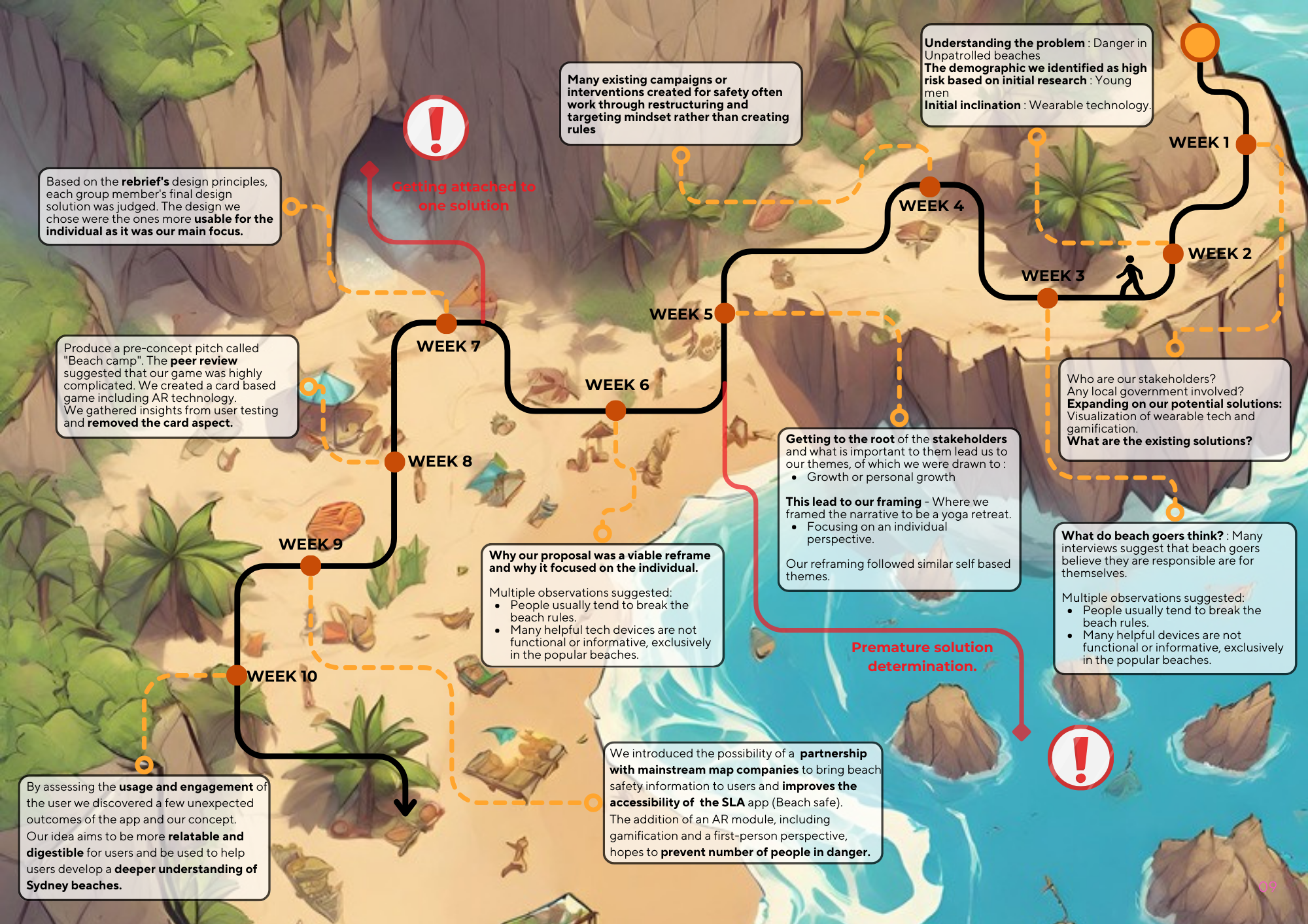 Journey Map