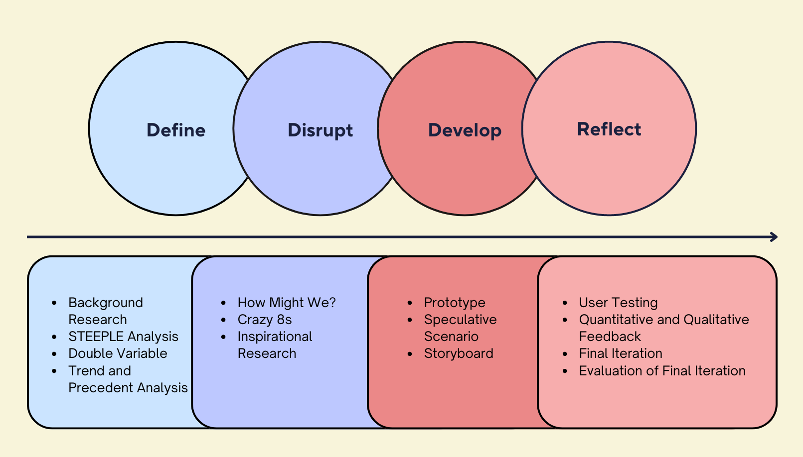 design process