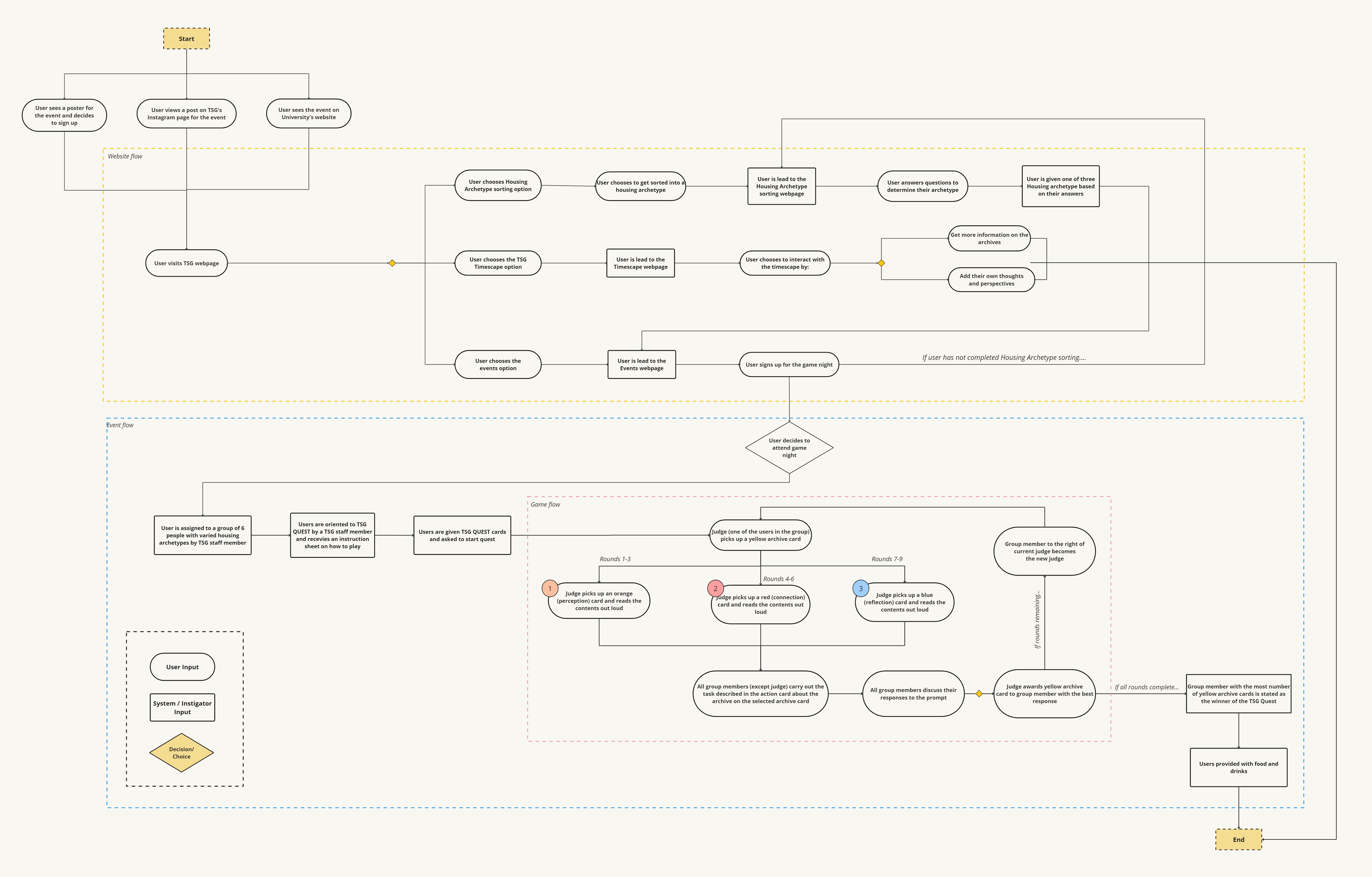 flowchart